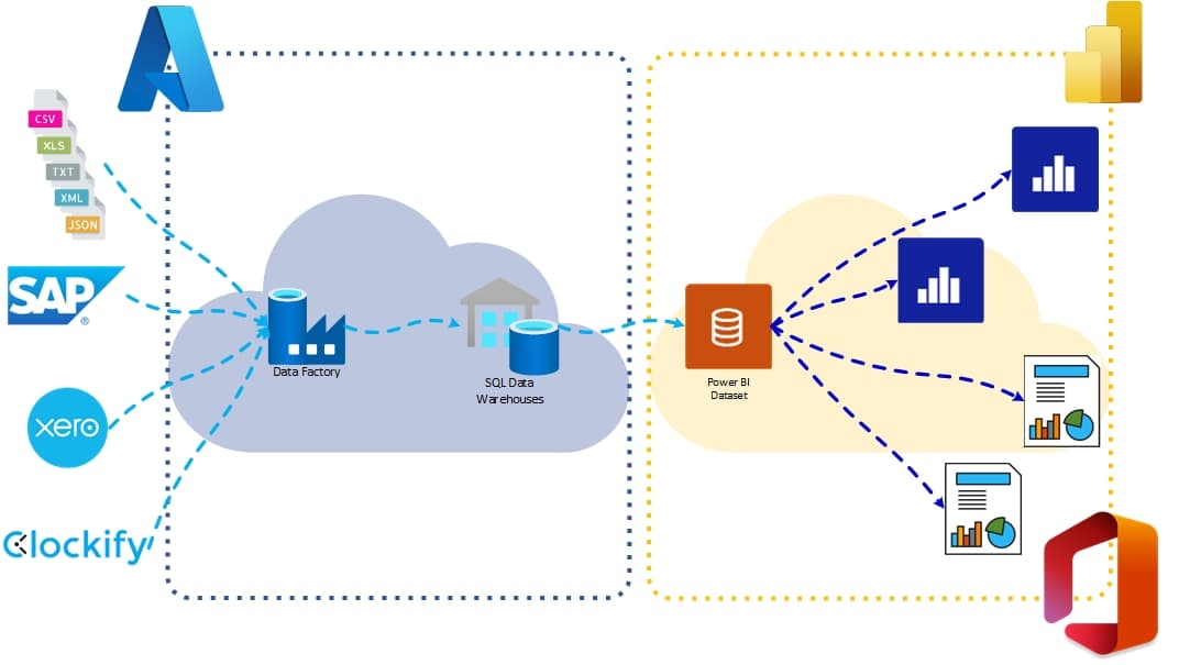 Data Warehouse Single Source of Truth Use Case