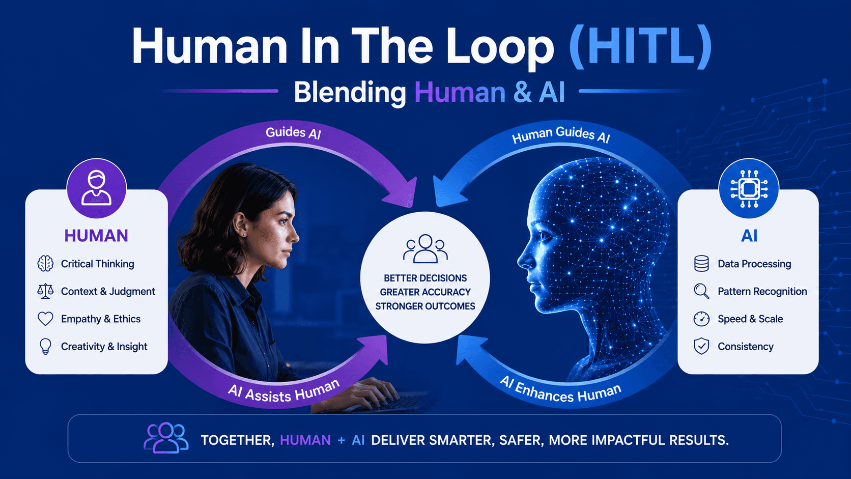 Human In The Loop (HITL) - Blending Human & AI