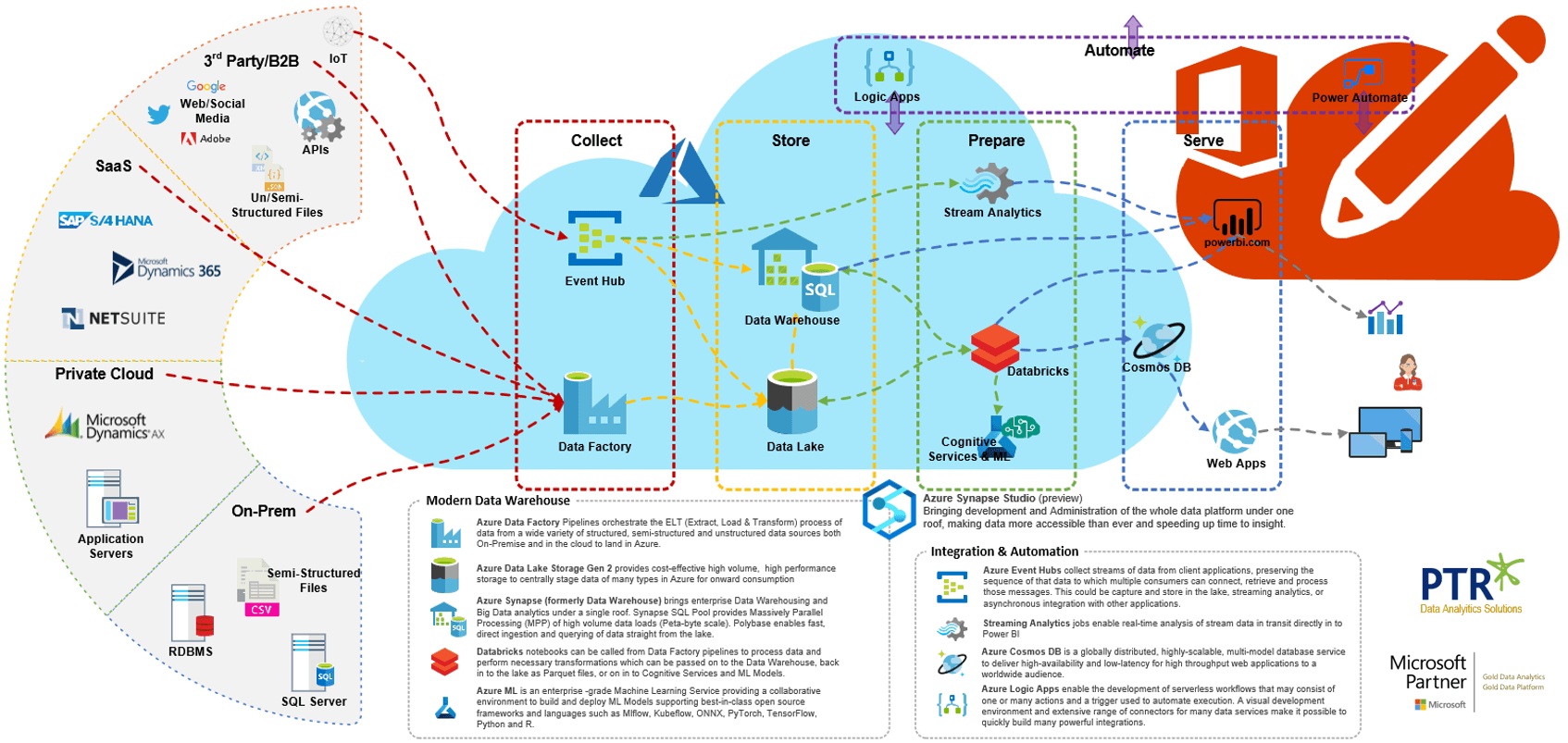 Do we need a data strategy?