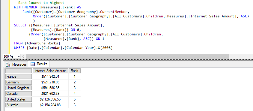 MDX - Ranking And Ordering By a Measure Value