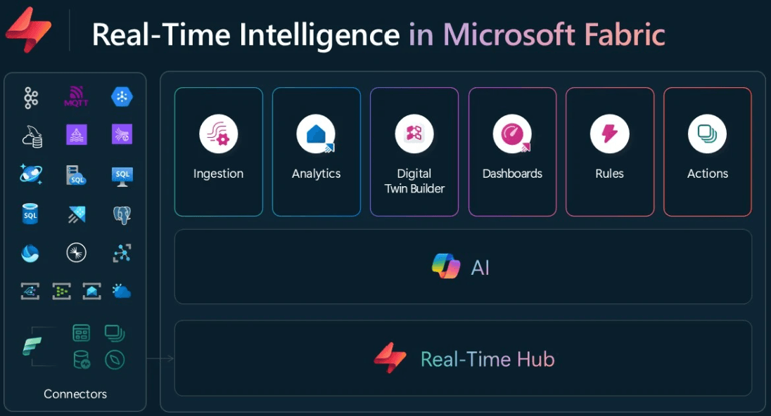 The transition to Real-Time Analytics
