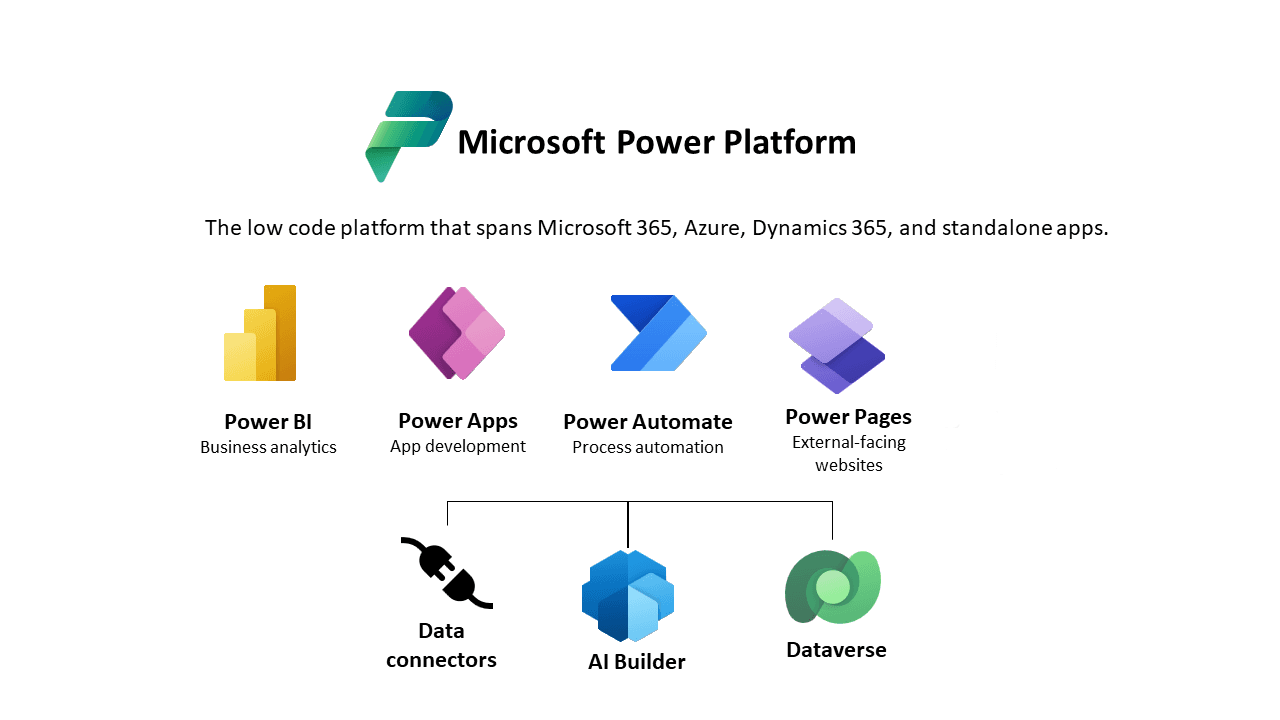 Enhancing Business Operations with Power Platform Integration