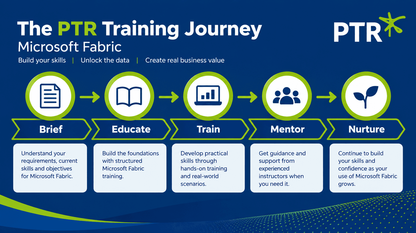 PTR Ethos & Pathway for Microsoft Fabric Training