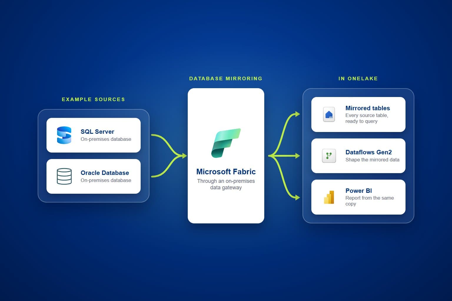 Databse Server Code Fabric database mirroring for manufacturers | PTR | PTR