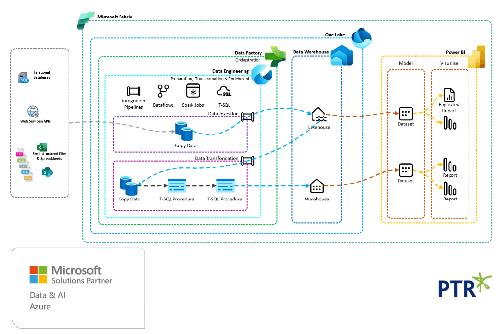 Microsoft Fabric Consultancy | PTR